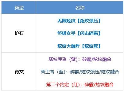 DNF战斗法师护石与符文如何选择?最新推荐攻略