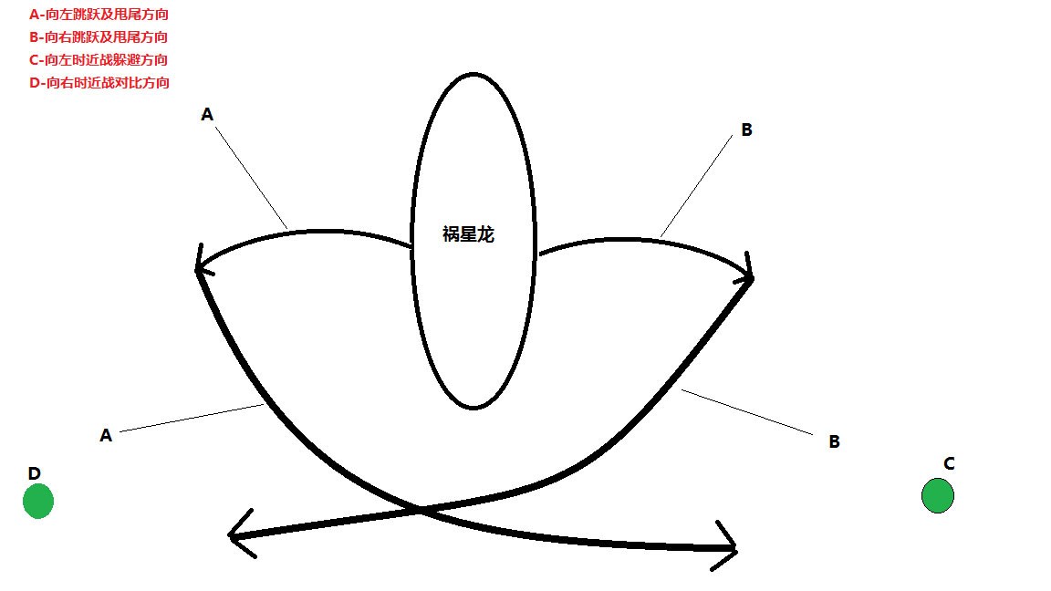 怪物猎人OL祸星龙打法攻略技能与部位破坏详解