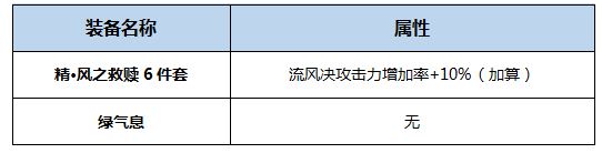 DNF起源版本逐风者Buff换装指南如何选择最优装备搭配