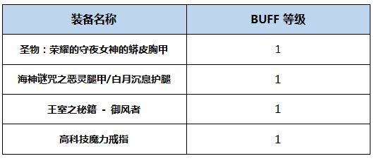 DNF起源版本逐风者Buff换装指南如何选择最优装备搭配