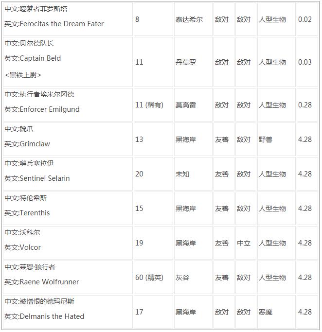 魔兽世界怀旧服滑皮鲭鱼垂钓地点及配方图纸获取攻略
