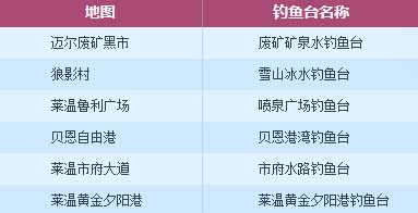 疾风之刃钓鱼攻略与欢乐钓鱼季流程全解析