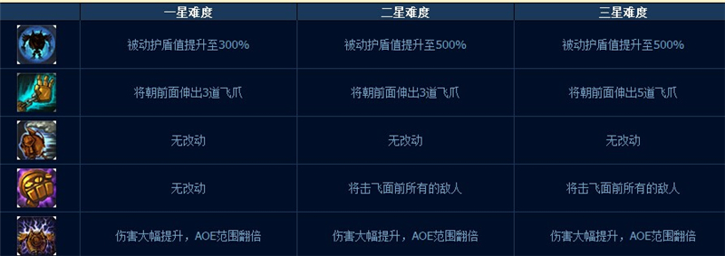 LOL噩梦级人机打法攻略末日人机一三五星难度详细解析