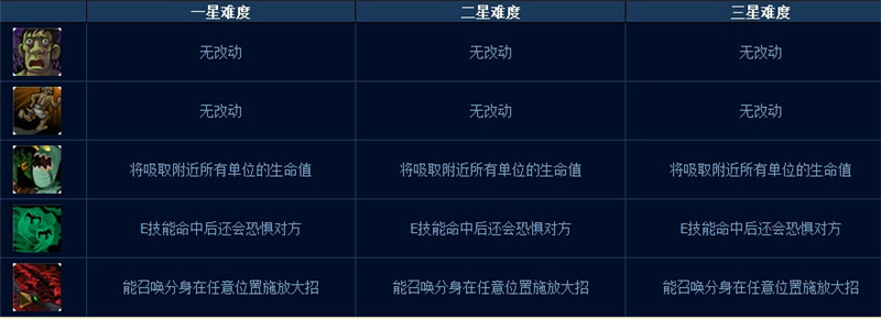 LOL噩梦级人机打法攻略末日人机一三五星难度详细解析