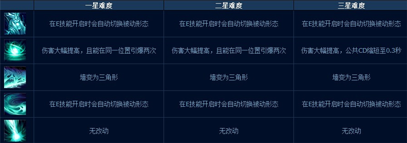 LOL噩梦级人机打法攻略末日人机一三五星难度详细解析