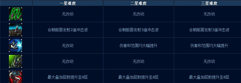 LOL噩梦级人机打法攻略末日人机一三五星难度详细解析