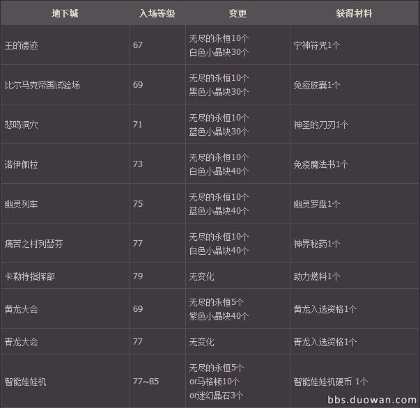 DNF大转移版本游戏攻略创世纪百科问答精华