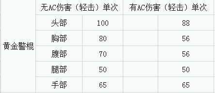 CF黄金警棍属性全解析外观与实战性能详评