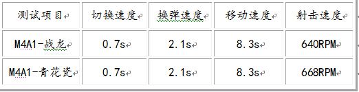 CFM4A1-战龙武器性能与价格解析这款枪械值不值得入手？