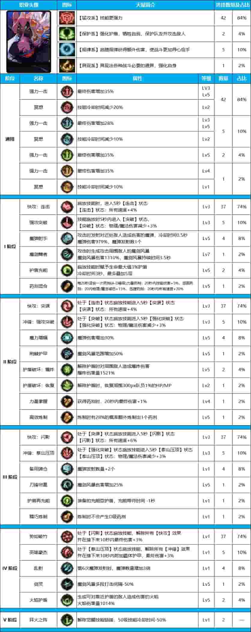 DNF雾神尼版本魔皇装备、天赋加点推荐攻略