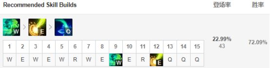 LOL9.5版本五大崛起英雄，S9阿卡丽胜率飙升41位！