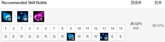 LOL9.5版本五大崛起英雄，S9阿卡丽胜率飙升41位！