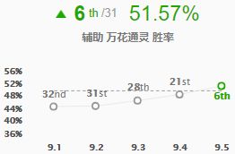 LOL9.5版本五大崛起英雄，S9阿卡丽胜率飙升41位！