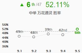 LOL9.5版本五大崛起英雄，S9阿卡丽胜率飙升41位！