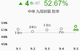 LOL9.5版本五大崛起英雄，S9阿卡丽胜率飙升41位！
