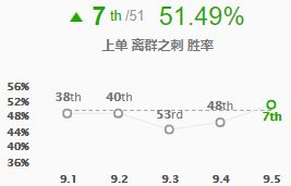 LOL9.5版本五大崛起英雄，S9阿卡丽胜率飙升41位！