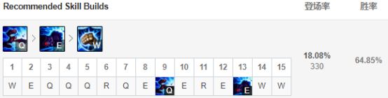 LOL9.5版本五大崛起英雄，S9阿卡丽胜率飙升41位！