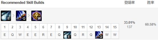 LOL9.5版本五大崛起英雄，S9阿卡丽胜率飙升41位！