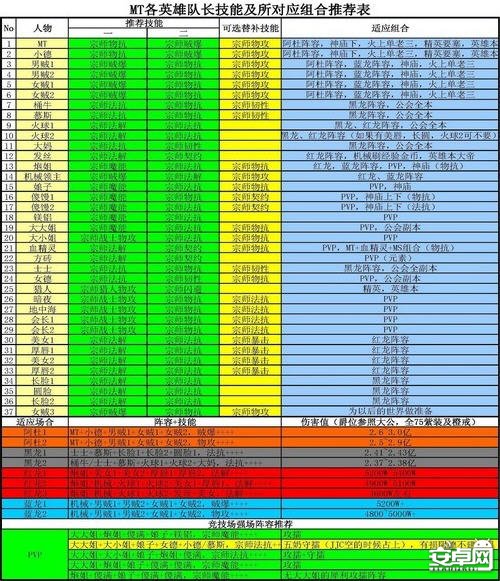我叫MT英雄队长技能与组合推荐