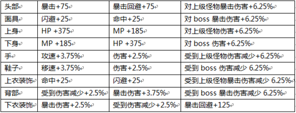 疾风之刃齐天大圣礼包内容与价格详情