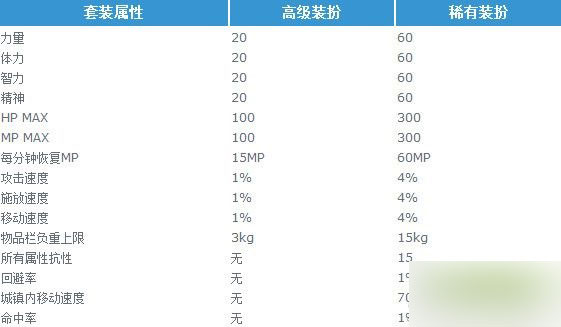 DNF权倾天下套装属性分析天10属性详细解读