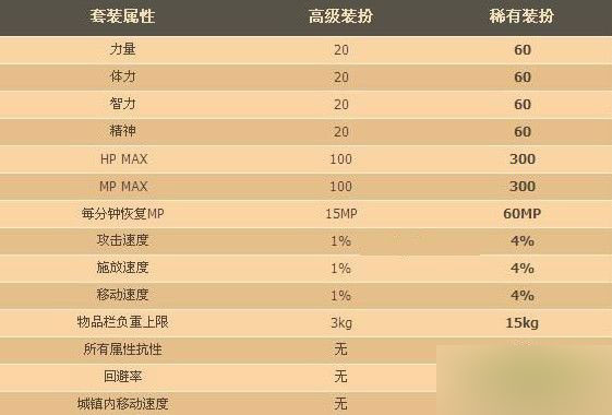 DNF权倾天下套装属性分析天10属性详细解读