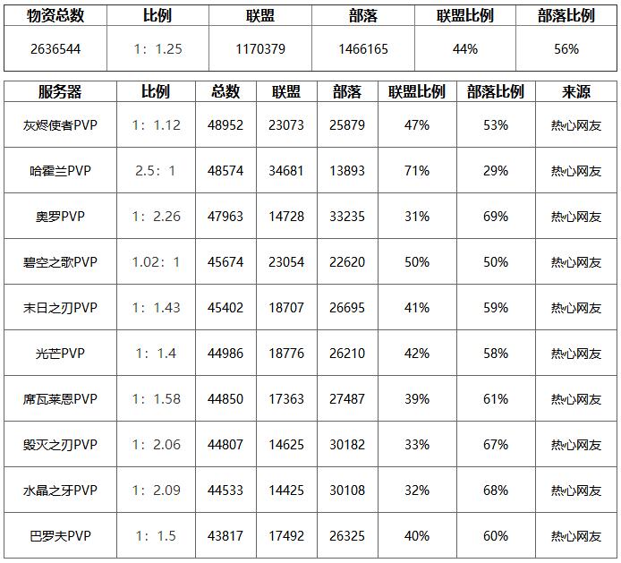 2025魔兽世界怀旧服服务器阵营比例及人口普查数据揭秘