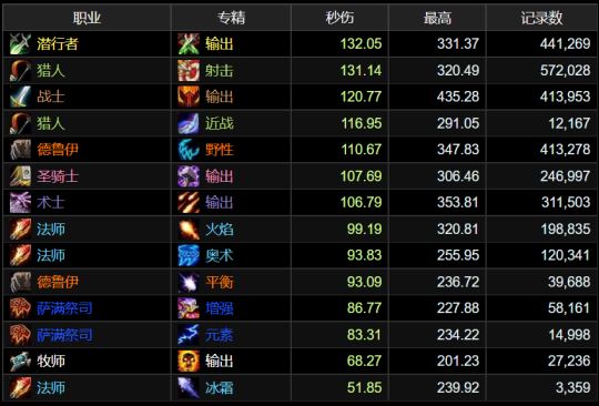 魔兽世界PLUS最新输出排名揭晓,顶尖输出排行榜单