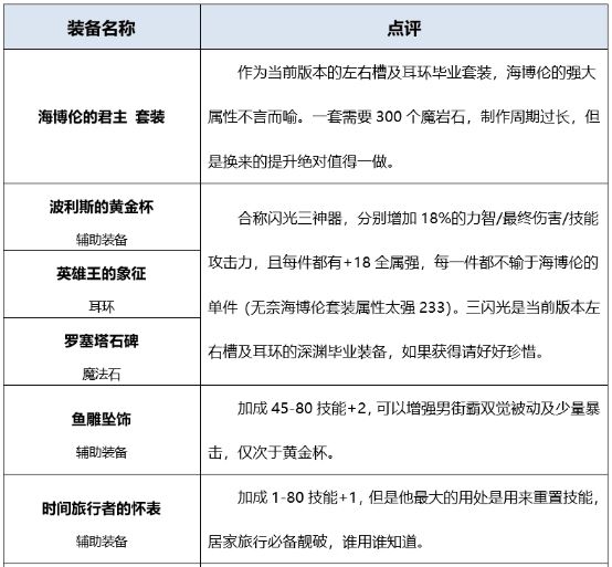 地下城起源版本男街霸如何搭配装备?详细攻略告诉你