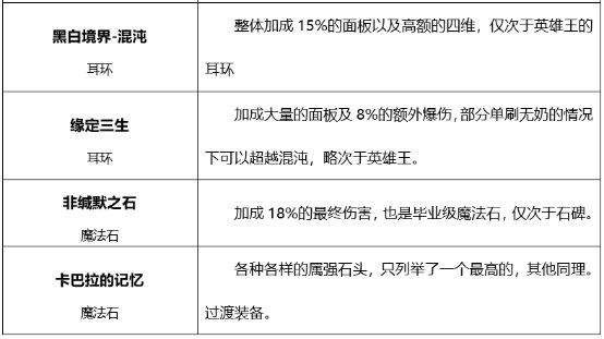 地下城起源版本男街霸如何搭配装备?详细攻略告诉你