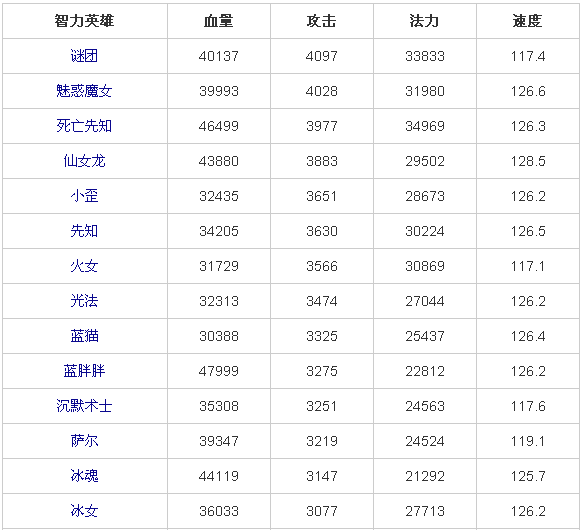 全民英雄紫卡满级属性图一览,助你掌握最强战力