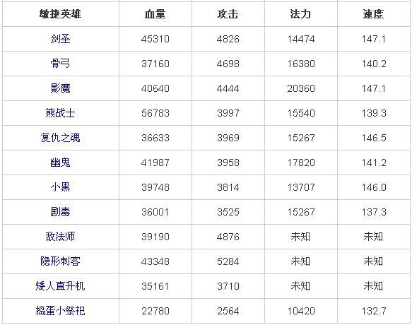 全民英雄紫卡满级属性图一览,助你掌握最强战力