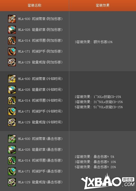 DNF能量残骸获取方式与兑换装备属性详解