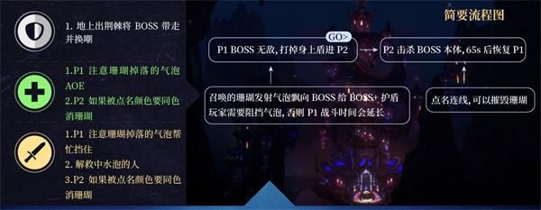 魔兽世界8.2永恒王宫全BOSS打法及通关攻略详解
