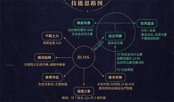 魔兽世界8.2永恒王宫全BOSS打法及通关攻略详解