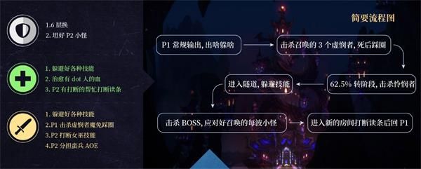魔兽世界8.2永恒王宫全BOSS打法及通关攻略详解