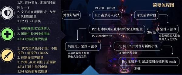 魔兽世界8.2永恒王宫全BOSS打法及通关攻略详解