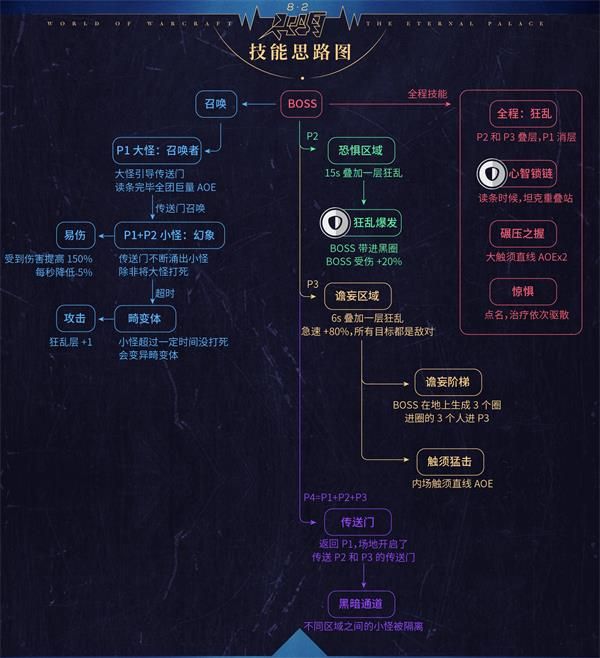 魔兽世界8.2永恒王宫全BOSS打法及通关攻略详解