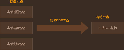 DNF新版怪物攻城击杀各地独特怪物获PT点玩法攻略