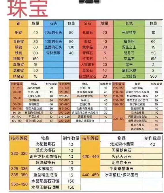 魔兽世界WLK怀旧服珠宝1-450省钱速成攻略