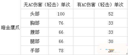 CF穿越火线暗金鹰爪属性全面评测，性能如何一文了解