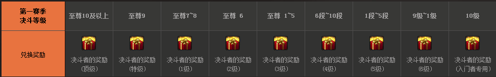 DNF胜利证明的作用及PKC优胜奖励介绍