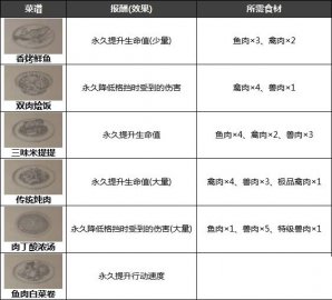生化危机8高级食材获取途径及推荐菜肴