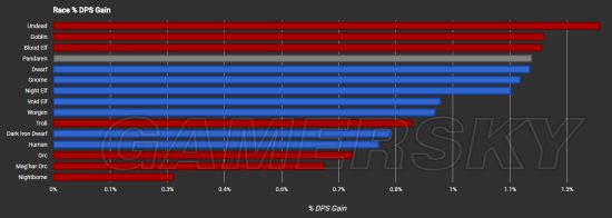 魔兽世界8.0狂徒贼输出手法与天赋特质详解