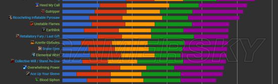 魔兽世界8.0狂徒贼输出手法与天赋特质详解