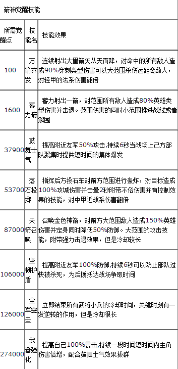 萌将冲冲冲职业觉醒技能详解