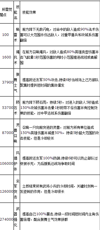 萌将冲冲冲职业觉醒技能详解