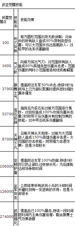 萌将冲冲冲职业觉醒技能详解