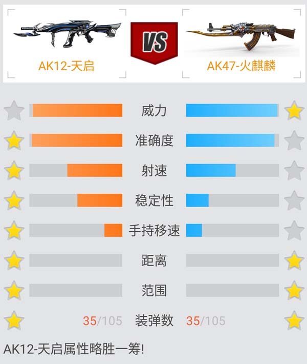CFAK12天启对比AK47火麒麟，属性分析谁更胜一筹