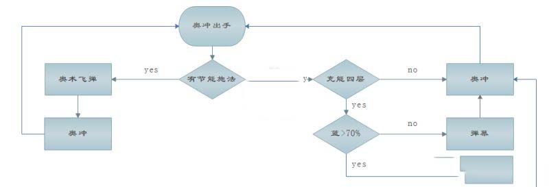 魔兽世界8.1奥法PVE技能天赋、属性与输出手法全解析